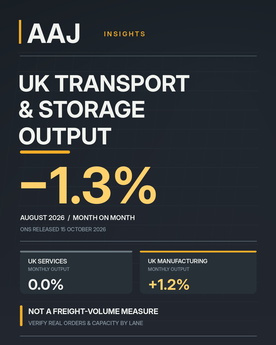 AAJ Insights data-first editorial graphic: UK transportation and storage output fell 1.3% in August 2026; UK services 0.0% and manufacturing plus 1.2%, based on ONS releases of 15 October 2026.